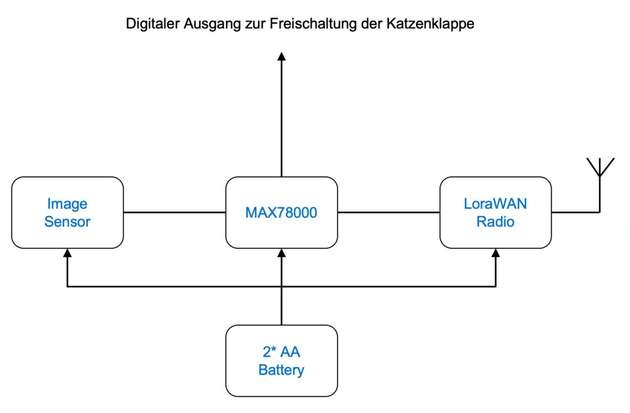 Abbildung 2. Blockschaltbild einer intelligenten Katzenklappe 