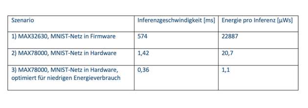 Tabelle 1. CNN-Inferenzzeit und Energie pro Inferenz für drei verschiedene Szenarien unter Verwendung des MNIST-Datensatzes für die Erkennung handgeschriebener Ziffern