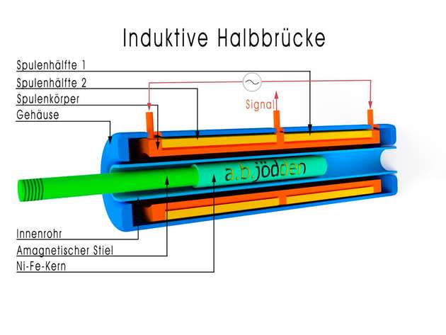 Die Grafik veranschaulicht die Funktionsweise einer induktiven Halbbrücke.