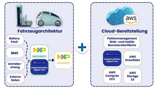 Electra Vehicles und NXP: Software- und Hardware-Einsatz des adaptiven digitalen Zwillings der Batterie.