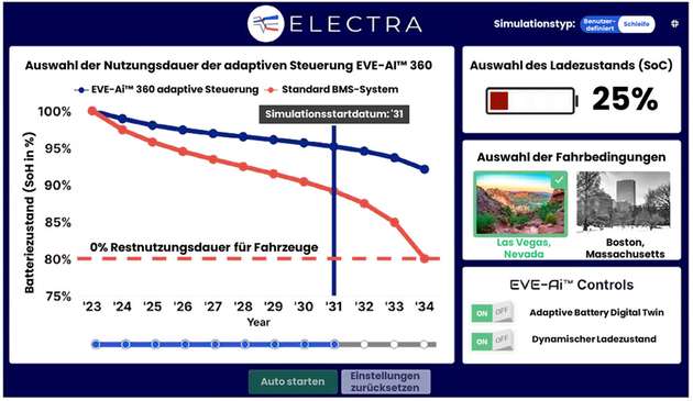 Electra Vehicles und NXP beschleunigen die Elektrifizierung mit führender Edge/AI/ML-basierter Software für EV-Batteriesysteme.