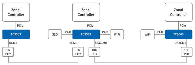 In Fahrzeugen genutzte Anwendungen – einer der Controller ist an ein Solid-State-Laufwerk (SSD) angeschlossen, um das Verhalten eines funkbasierten Massenspeichers im Fahrzeug zu emulieren.