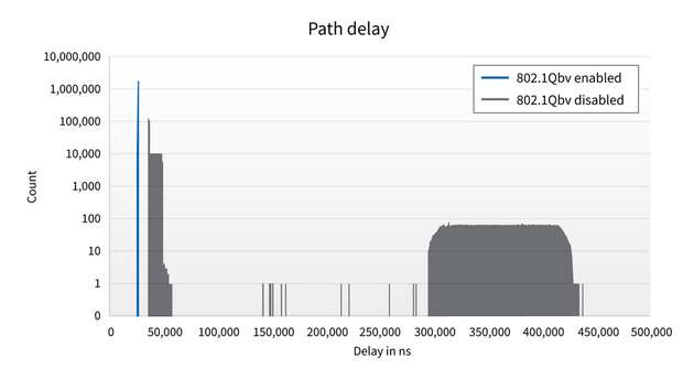 Vergleich der Pfadverzögerung zwischen Standard-Ethernet und TSN-Ethernet mit gPTP / IEEE 802.1Qbv.