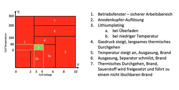Betriebsfenster für eine Lithium-Ionen-Zelle (NMC)