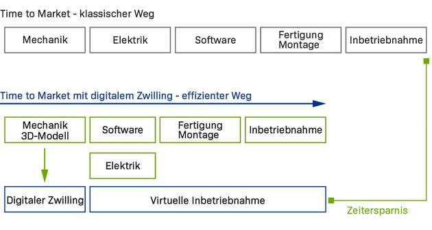 Die modellbasierte Entwicklung mit dem digitalen Zwilling einer Maschine oder Anlage hilft, das Entwicklungsrisiko zu minimieren, Nacharbeiten zu eliminieren und die Entwicklungszeit insgesamt zu verkürzen.