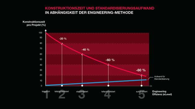 In der Studie „Engineering 4.0“, wird der Weg vom manuellen bis hin zum voll automatisierten Engineering in fünf Level aufgeteilt. Dabei wird deutlich: Auch der Aufwand, höhere Automatisierungsgrade zu erreichen, zahlt sich in der Regel aus. 