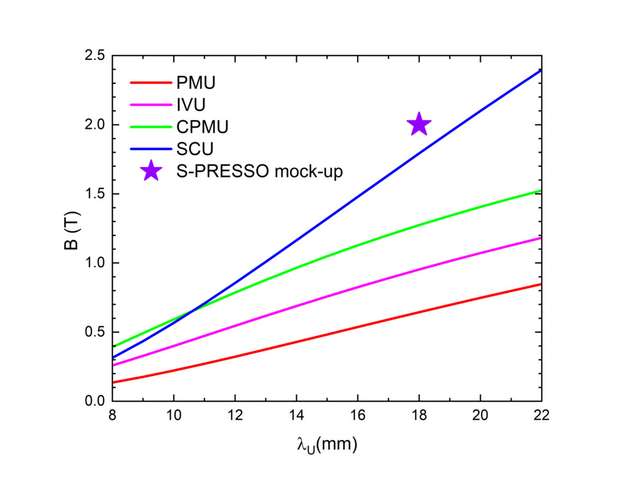 Vergleich eines supraleitenden Undulators (SCU) mit Permanentmagnet-Undulatoren für einen Abstand der Magnetreihen von 5 mm. Supraleitende Undulatoren (SCU; blaue Linie) haben ein höheres Magnetfeld als Undulatoren aus Permanentmagneten (PMU: Permanentmagnet-Undulator; IVU: Permanentmagnet-Undulator im Vakuum; CPMU: stark gekühlte Permanentmagnet-Undulator). Der getestete supraleitende Undulator hat eine Periodenlänge von λ=18 mm und einen Magnetspalt von 6,5 mm. Der Stern zeigt die hohe Leistungsfähigkeit des S-PRESSO Mock-Ups (angepasst an eine Grafik aus https://www.frontiersin.org/articles/10.3389/fphy.2023.1204073/full).