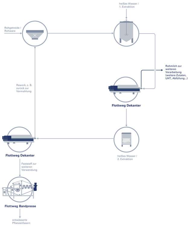 Prozessschema zur Herstellung von Pflanzenmilch mit den Flottweg Dekanter