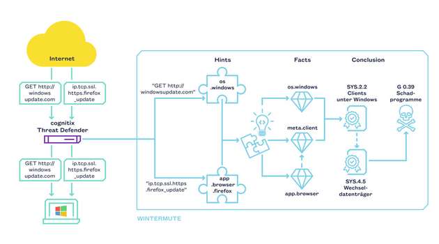 Hinweise, Fakten und Schlussfolgerungen erlauben einen niederschwelligen Zugang zum Netzwerkverständnis. Hierfür werden in einem mehrstufigen Prozess Hinweise auf Systemeigenschaften aus dem Netzwerkverkehr gezogen, diese mittels Heuristiken zu Fakten verfeinert und Netzgeräte dann mittels Bausteinen des IT-Grundschutzes kategorisiert. 