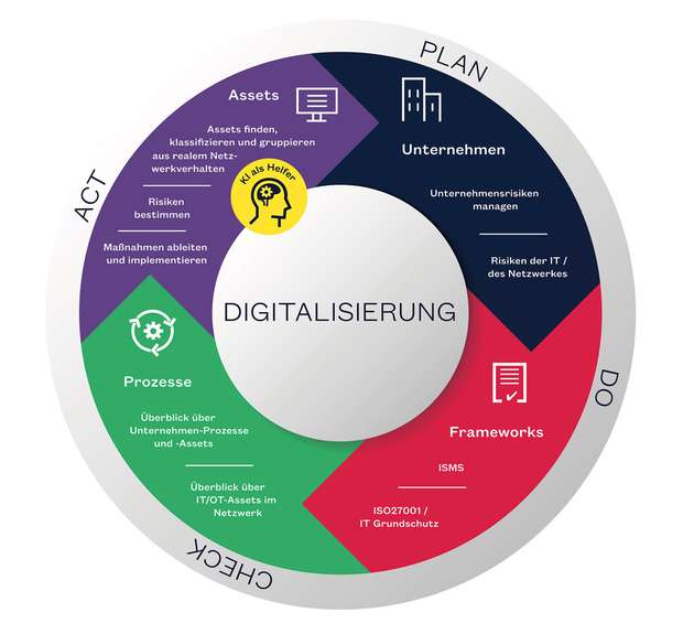 KI-gestütztes Vorgehensmodell für das Informationssicherheitsmanagement. Um Security-Policys verlässlich durchzusetzen, ist ein dediziertes Verständnis des Netzwerkes Voraussetzung. Die KI als „Helfer“ erlaubt die Integration von Unternehmenssicht und Realität im Netzwerk. 