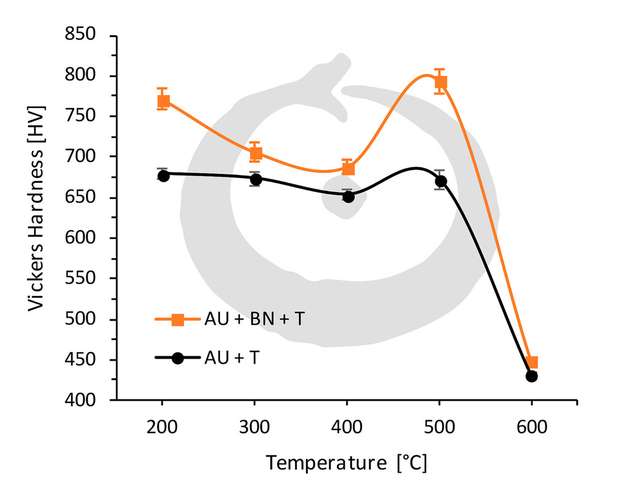 Einstellbare Härten des Materials 440C/THOR44, gegenübergestellt für zwei unterschiedliche thermische Behandlungen und Anlasstemperaturen. Standard Wärmebehandlung:  AU: Austenitisierung bei 1065°C für 30 Minuten mit anschließendem Abschrecken; BN: Tiefkühlen in kochendem Stickstoff  (boiling Nitrogen) für 1 Minute; T: Doppeltes Anlassen (Tempering) über je 1 Stunde bei 500°C