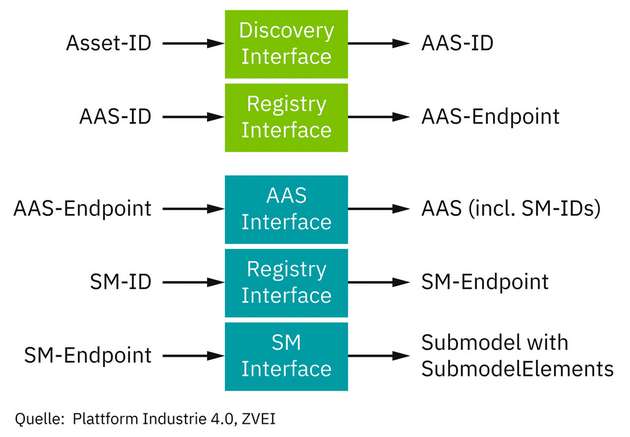 Die Dienste von Industrie 4.0 - Discovery & Registry - liefern die zu einem Asset gehörende Asset Administration Shell.