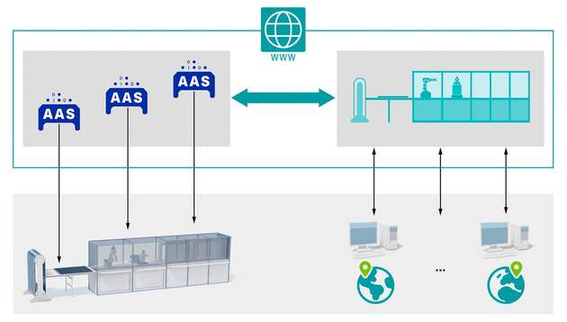 Asset Administration Shells dienen als digitale Zwillinge in der digitalen Welt. Sie stellen reale Daten so bereit, dass diese über eine einheitliche Schnittstelle erreichbar sind.