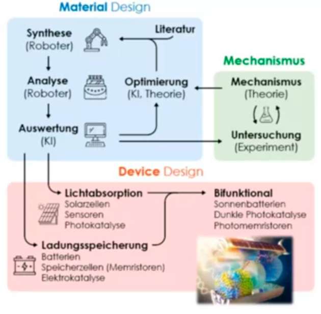 Die Umsetzung von optoionischen Prozessen ist stark von der Verfügbarkeit entsprechender optoionischer Materialien abhängig. Um die Entdeckung solcher Materialien zu beschleunigen und damit Fortschritte in der optoionischen Technologie zu erzielen, ist ein koordinierter Ansatz von Experiment und Theorie unerlässlich. Ziel ist es, datengestützte Materialvorhersagen, KI-basierte Auswertungsmethoden und robotergestützte Materialsynthesen in einer engen Rückkopplungsschleife zu integrieren und so die neuartigen und translationalen Aspekte des Projekts voranzutreiben.