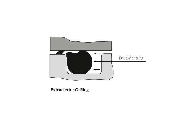 Verhalten eines O-Rings im Einbauraum unter Druck: Je höher dieser Druck ist, desto höher muss auch die Härte des Elastomerwerkstoffs sein. 
