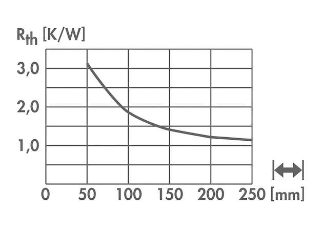 An Rth-Grafiken ist die thermische Leistung eines Wärmeableitgehäuses leicht abzulesen.