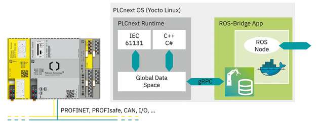 Die ROS-Bridge für die PLCnext-Steuerung ermöglicht einen performanten und skalierbaren Austausch von Prozessdaten mit ROS. Eine Demo der ROS-Bridge kann im PLCnext Store heruntergeladen werden. 