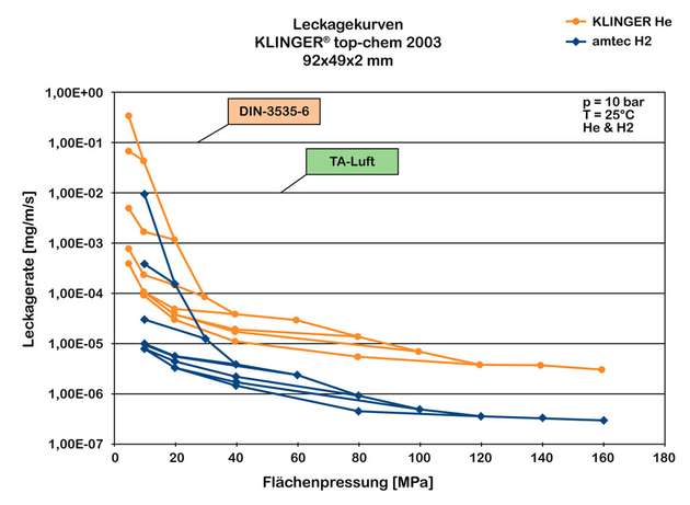 ...es existieren aber auch Messwerte, die zeigen, dass erhebliche Unterschiede zwischen den Messungen bestehen können, wie am Beispiel des Klinger topchem 2003 zu erkennen ist.