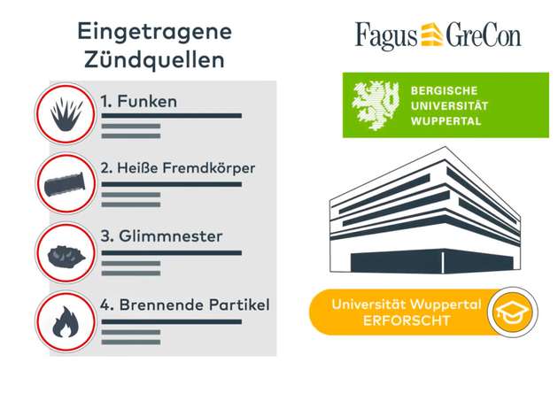 Gemeinsam mit der Universität Wuppertal hat Fagus-GreCon Zündquellen wissenschaftlich erforscht. 