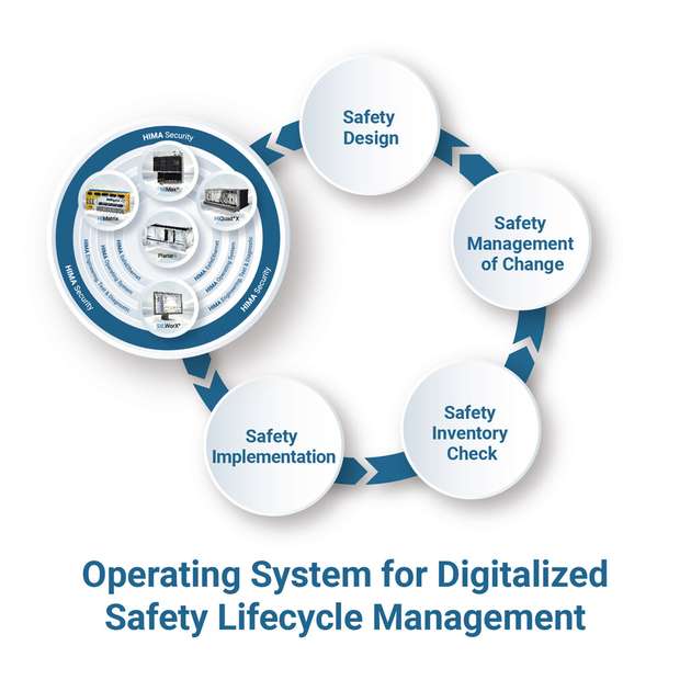 Das Betriebssystem für Safety Lifecycle Management erstreckt sich über alle Facetten der funktionalen Sicherheit.