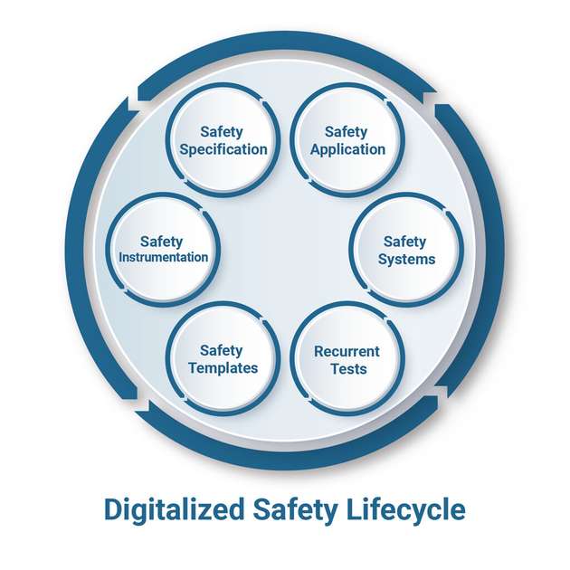 Unterschiedliche Sicherheitszyklen werden zu einem  digitalisierten Gesamt-Lebenszyklus zusammengefasst.
