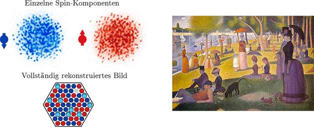 Ähnlich wie beim Pointillismus von Georges Seurat („Ein Sonntagnachmittag auf der Insel La Grande Jatte“, rechts) entstehen beim Quanten-​Pointillismus komplexe Bilder aus bunten Punkten (links). Aus diesen Bildern können die Forschenden mit Hilfe theoretischer Berechnungen Rückschlüsse auf Vorgänge im Quantensystem ziehen.