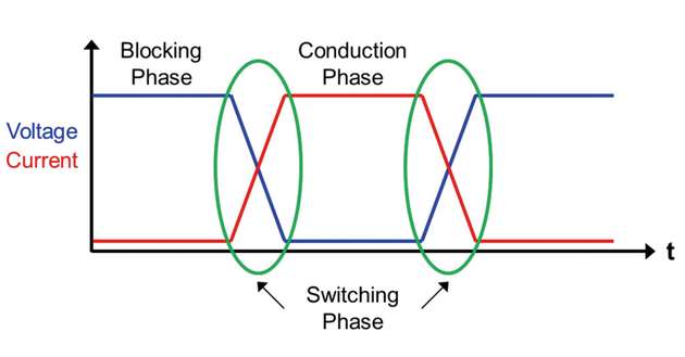 Bei Schaltvorgängen müssen MOSFETs große Spannungen zwischen Drain und Source blockieren.