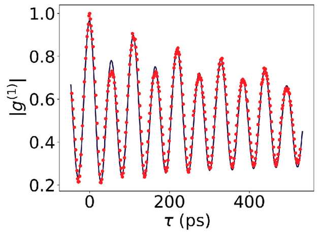 Ein experimentelles Anzeichen des diskreten Zeitkristalls. Die Kurve zeigt die gemessene Selbstkorrelationsfunktion der Kondensatemission in Abhängigkeit von der Zeit.