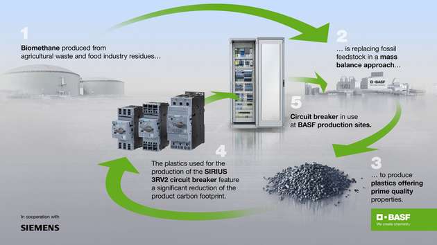 Siemens und BASF arbeiten zusammen an der Förderung der Kreislaufwirtschaft, mit einem Leistungsschalters der rund 270 t Kohlendioxid-Äquivalenten einspart.