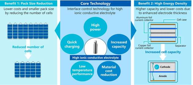 Das japanische Technologieunternehmen Asahi Kasei hat den erfolgreichen Konzeptnachweis für Lithium-Ionen-Batterien mit einem neuartigen Elektrolyten mit hoher ionischer Leitfähigkeit erbracht.