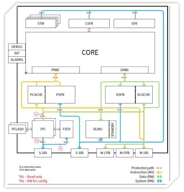 Die Evolution der AURIX-Mikrocontroller: Weiterentwicklung der Kernarchitektur.