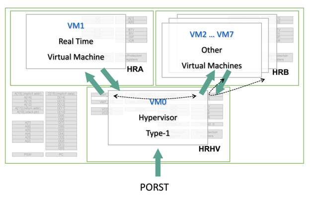 Die Evolution der AURIX-Mikrocontroller: Hardwareseitige Unterstützung von Virtualisierung.