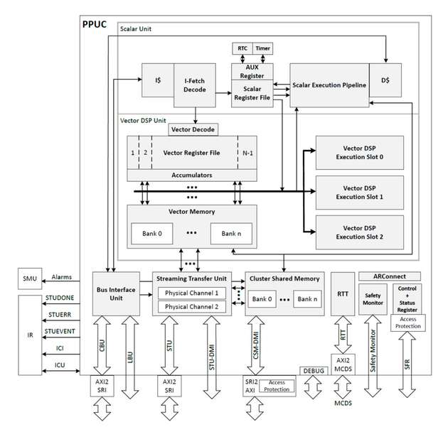 Die Evolution der AURIX-Mikrocontroller: Parallel Processing Unit (PPU).