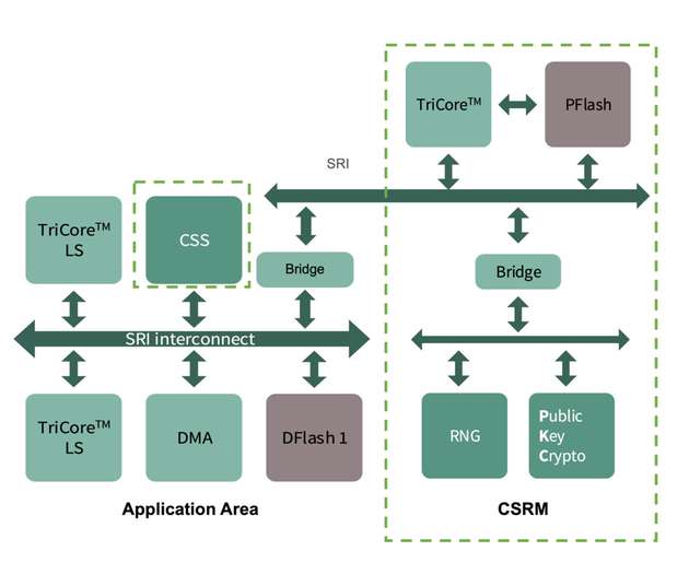 Die Evolution der AURIX-Mikrocontroller: Cybersecurity Real-time Module (CSRM).