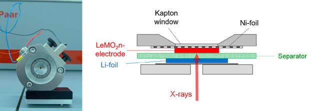 Links: SAXS-Messzelle für Elektrochemie. Rechts: schematischer Messaufbau zur in-situ SAXS-Charakterisierung während der elektrochemischen Zyklierung der LeMO2n-Elektrode. LeMO2n: Lernende Multi-Skalen-Optimierung für SiO2-basierende Anodenmaterialien.