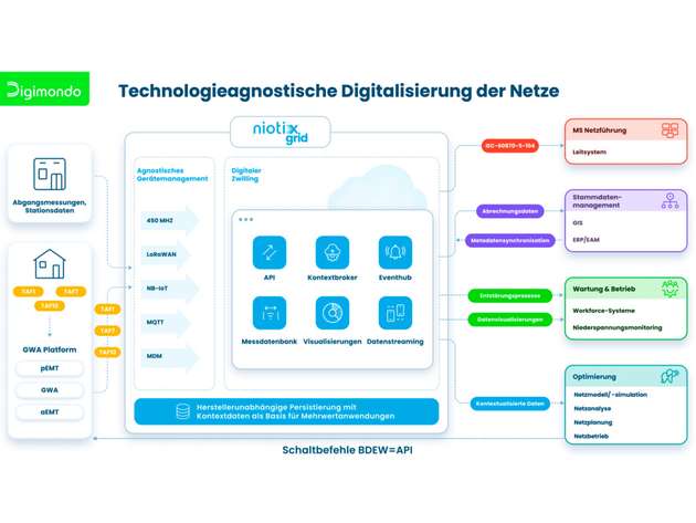 Schema des Zusammenwirkens der IoT-Plattform niotix und der Intelligent Grid Platform