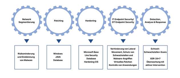 Fünf Steps für ein ganzheitliches Cyber-Security-Management