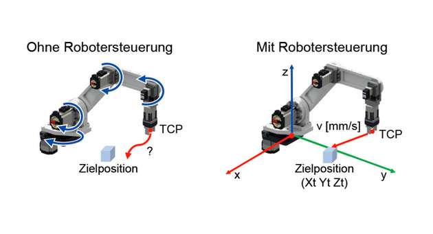 Nur mit einer Robotersteuerung kann der Tool Center Point (TCP) präzise zur Zielposition geführt werden.
