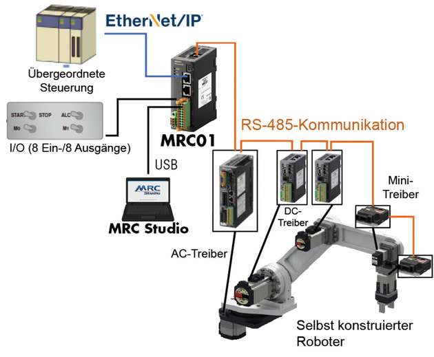 Die Robotersteuerung MRC01 lässt sich mithilfe der Software MRC-Studio ganz einfach anwendungsspezifisch konfigurieren.