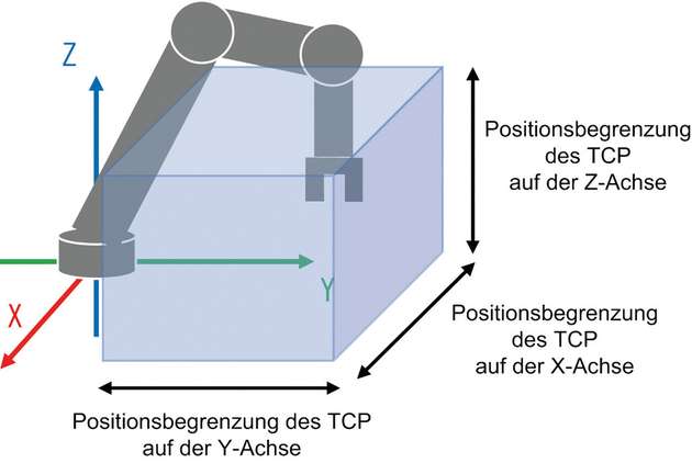 Die Position des TCP kann durch ein mit der Steuerung erstelltes Bewegungsprofil begrenzt werden, um Berührungen oder Beschädigungen zu vermeiden.