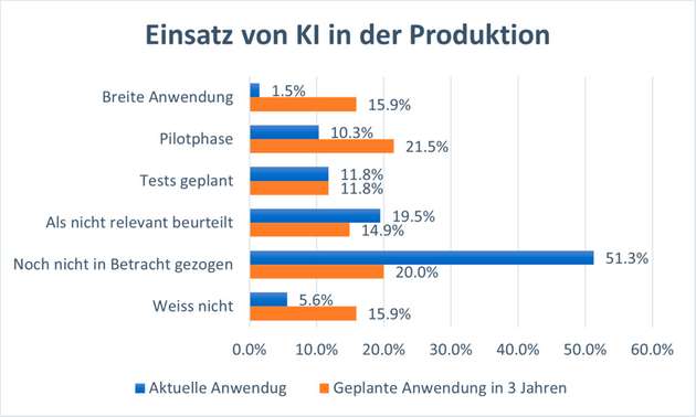 Eine Statistik zum Einsatz von KI in der Produktion.