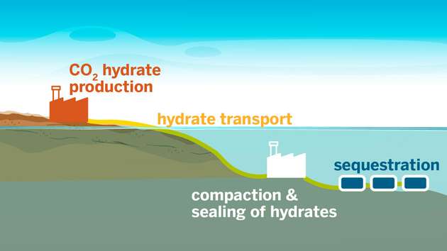 Ablauf des neuen Lösungsansatz für die CO2-Speicherung