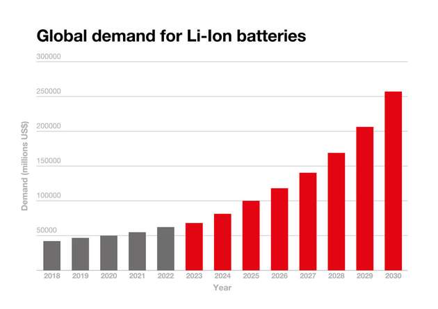 Prognosen zufolge wird der weltweite Lithium-Ionen-Batteriesektor bis zum Ende des Jahrzehnts mehr als eine Viertel Billion Dollar wert sein. (Datenquelle: Statista)