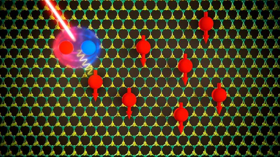 Das zweidimensionale Halbleitermaterial Molybdändisulfid wird mit Elektronen (rote Kugeln) gefüllt. Die Elektron-Elektron-Wechselwirkung führt dazu, dass sich die Spins aller Elektronen (rote Pfeile) in dieselbe Richtung ausrichten.