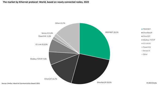 Die Graphik zeigt den Markt der Ethernetprotokolle laut einer Omdia-Studie.