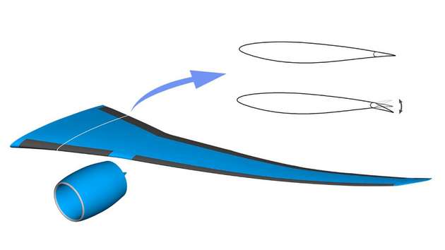 Neuartiges Flügelprofil
Ein hochgestreckter, biegeweicher, intelligenter und ultra-effizienter Flügel, wie er im Projekt INTELWI entworfen wurde, hätte viele Eigenschaften, um sich dem Flugzustand und den äußeren Einflüssen anzupassen. So könnte der Widerstand im Reiseflug reduziert, die Lasten im Manöverflug minimiert und die Böenlasten deutlich abgemindert werden, indem wie hier an einem Flügelprofil veranschaulicht, die Steuerflächen eingesetzt werden. Dazu erfassen Sensoren den Flugzustand und mit einem Lidar wird die Luft vor dem Flugzeug abgetastet. Die entsprechenden Signale werden an die Flugregelung übertragen und diese steuert, ob die Steuerflächen langsam oder blitzschnell ausgeschlagen werden.