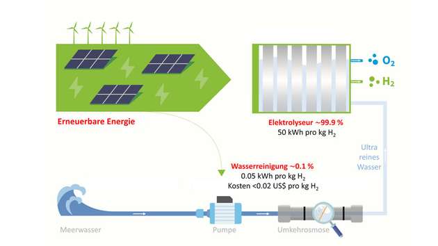 Vereinfachte Darstellung des Prozesses: Wasserstoff lässt sich aus Meerwasser auch mit vorhandenen Verfahren produzieren.