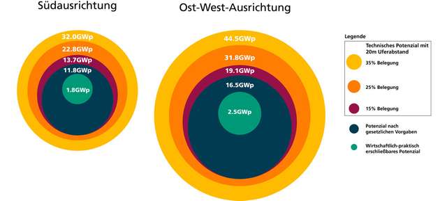 Graphische Darstellung des Floating PV Potenzials in Deutschland unter Einhaltung unterschiedlicher Vorgaben.