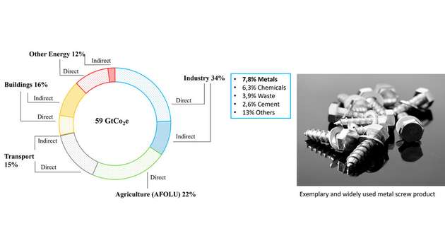 Schrauben als exemplarisches Industriegut aus metallischen Werkstoffen: Fast acht Prozent der gesamten, globalen menschlich direkt und indirekt verursachten Treibhausgas-Emission im Jahr 2019 in Gt CO2e stammen aus der Metallindustrie.