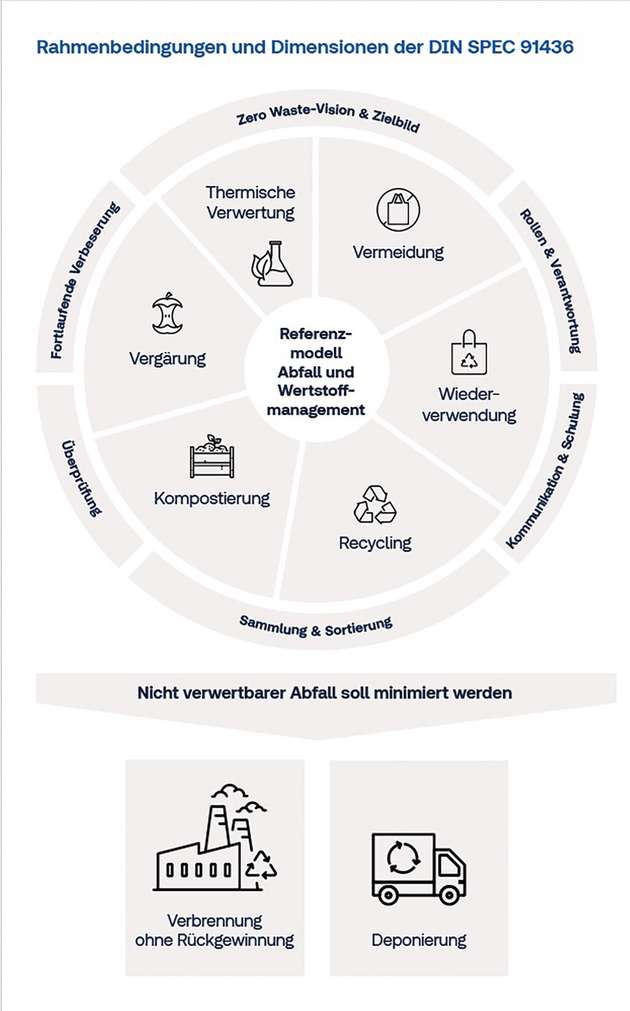 Die DIN SPEC 91436 vereint verschiedene Methoden der Wertstoffrückgewinnung und -erhaltung. 